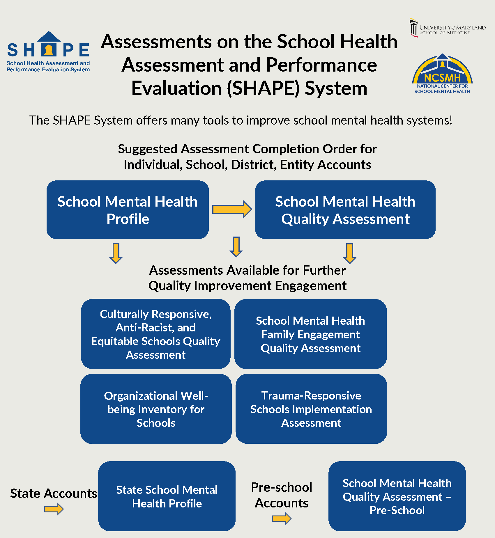 Assessments on SHAPE. The SHAPE System offers many tools to improve school mental health systems! Suggested Assessments Completion Order for Individual, School, District, or Entity Accounts: 1) School Mental Health Profile & School Mental Health Quality Assessment