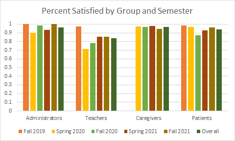 A bar graph labeled Percent Satisfied by Group and Semester with clusters of bars labeled 