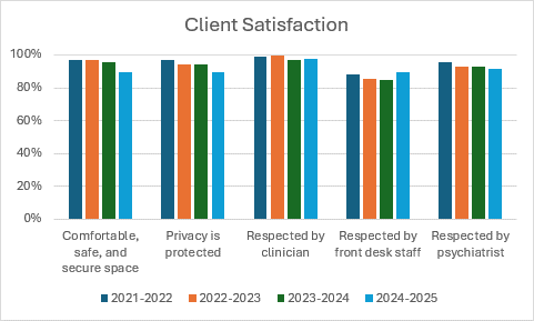 Bar graph of client satisfaction from 2021-2025. Agreement with all items falls between 80-100%.