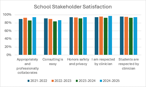Bar graph of school stakeholder satisfaction from 2021-2025. Agreement with all items 80-100%.