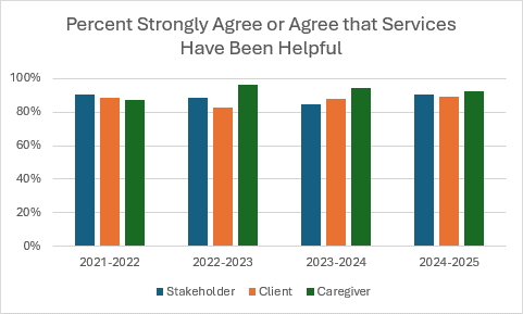 Bar graph of helpfulness of services from 2021-2025. Agreement with all items 80-100%.